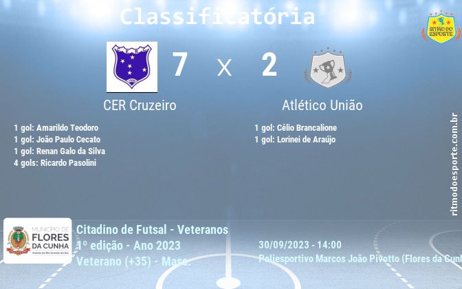 Resultado da partida