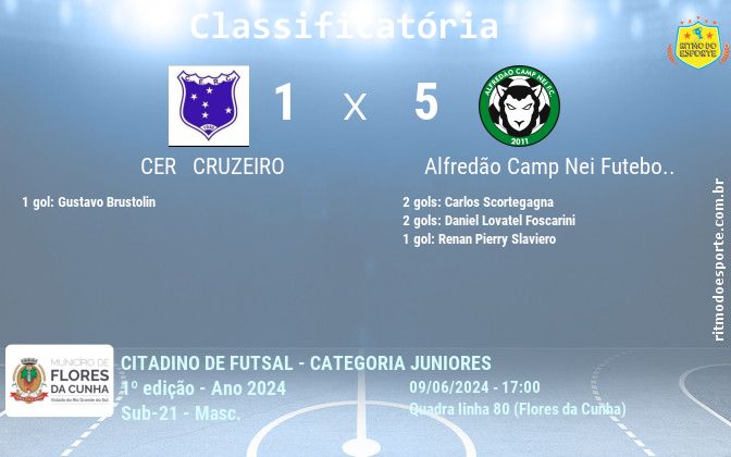 Resultado da partida