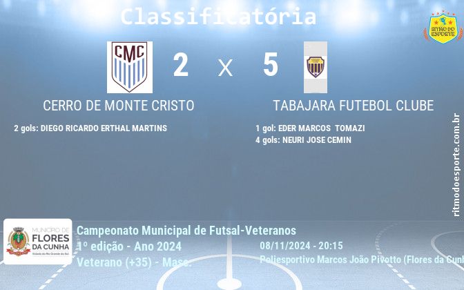 Resultado da partida